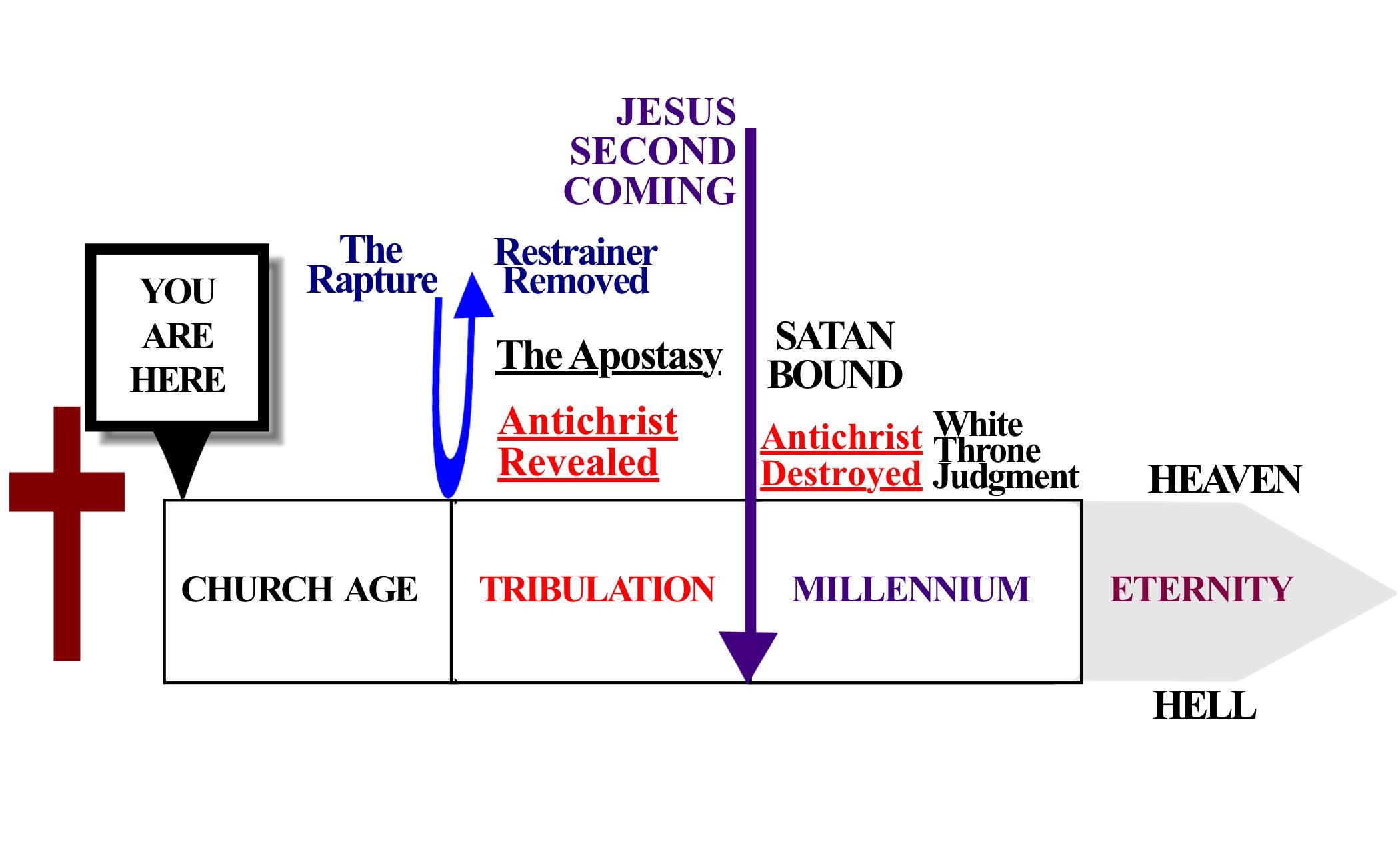 the tribulation timeline